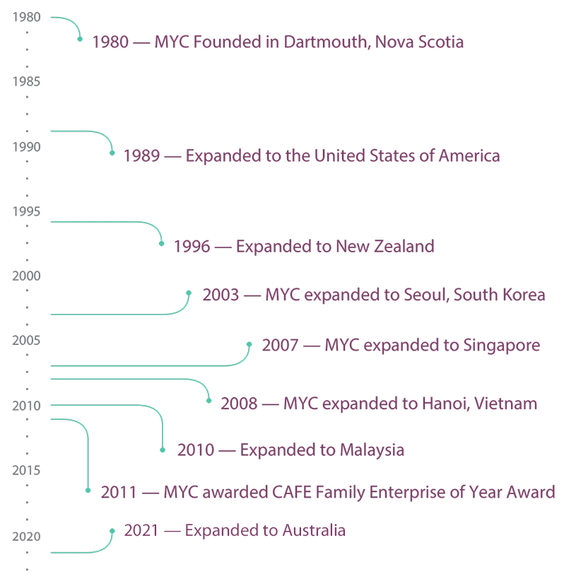 MYC timeline