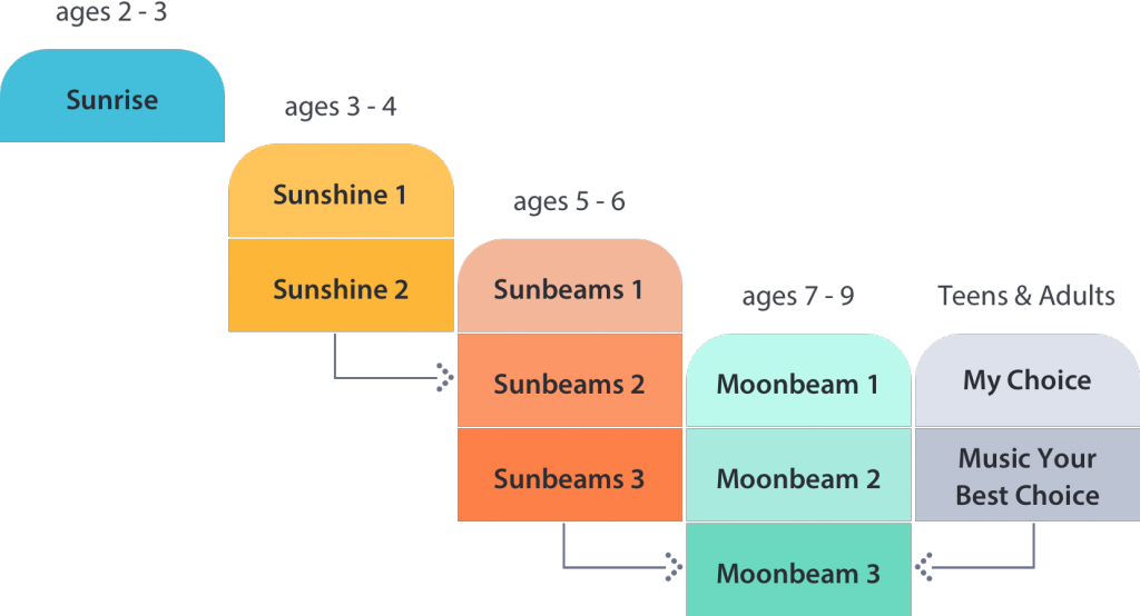 MYC levels diagram